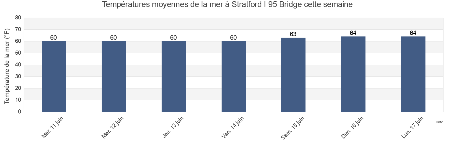 Températures moyennes de la mer à Stratford I 95 Bridge, Fairfield County, Connecticut, United States cette semaine