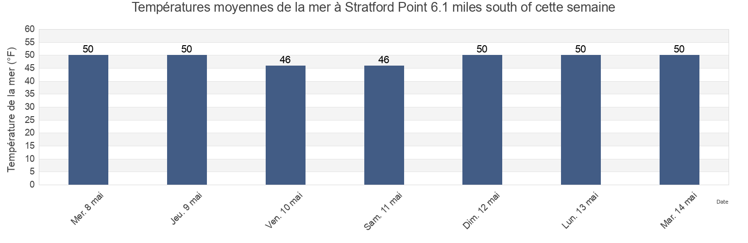Températures moyennes de la mer à Stratford Point 6.1 miles south of, Fairfield County, Connecticut, United States cette semaine