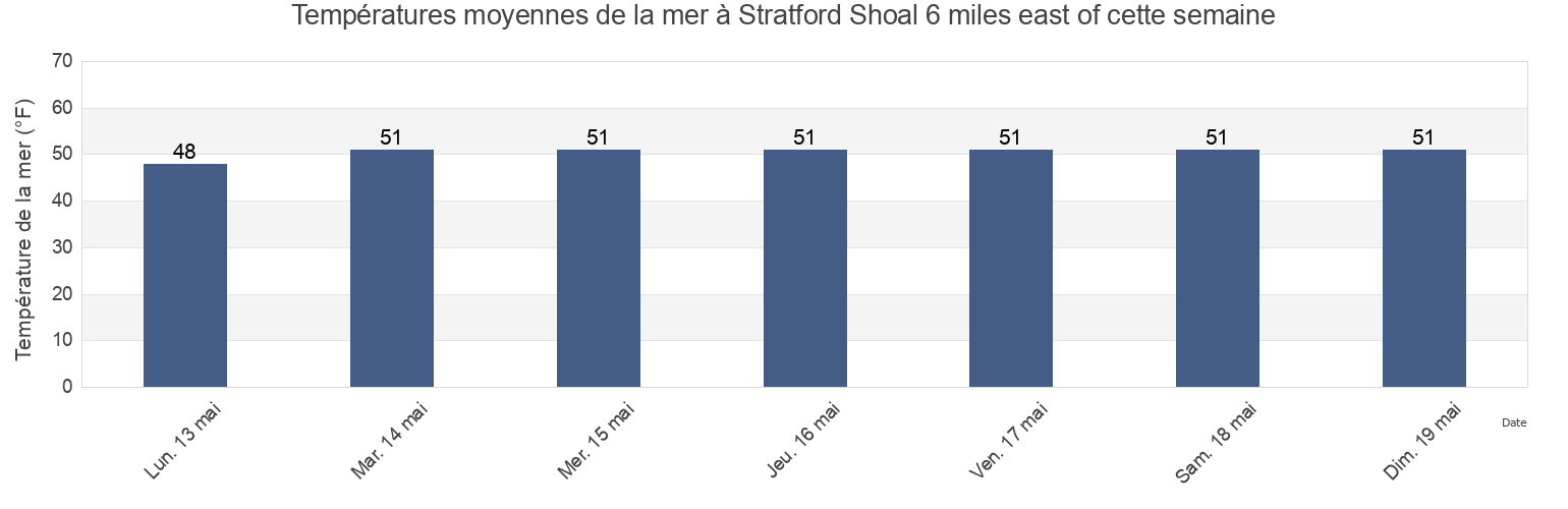 Températures moyennes de la mer à Stratford Shoal 6 miles east of, New Haven County, Connecticut, United States cette semaine