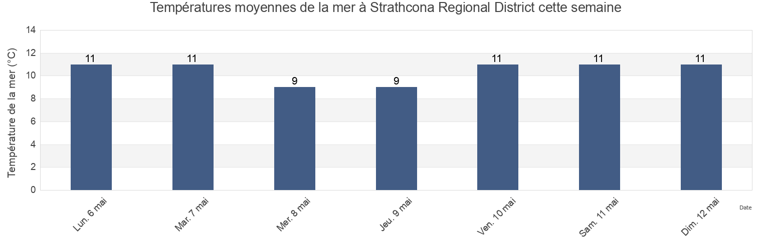 Températures moyennes de la mer à Strathcona Regional District, British Columbia, Canada cette semaine