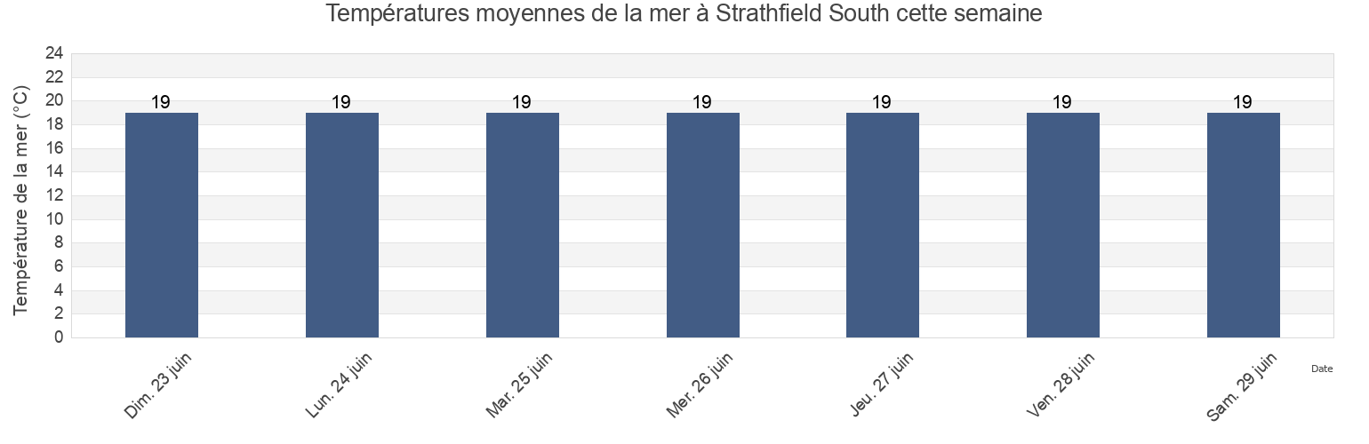 Températures moyennes de la mer à Strathfield South, Strathfield, New South Wales, Australia cette semaine