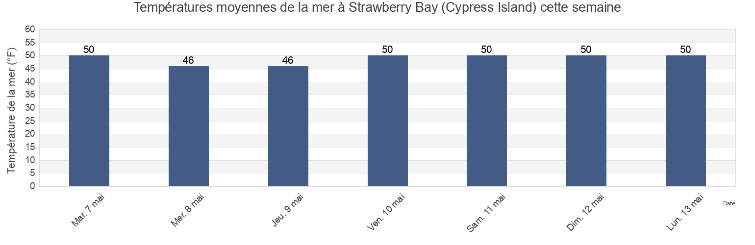 Températures moyennes de la mer à Strawberry Bay (Cypress Island), San Juan County, Washington, United States cette semaine