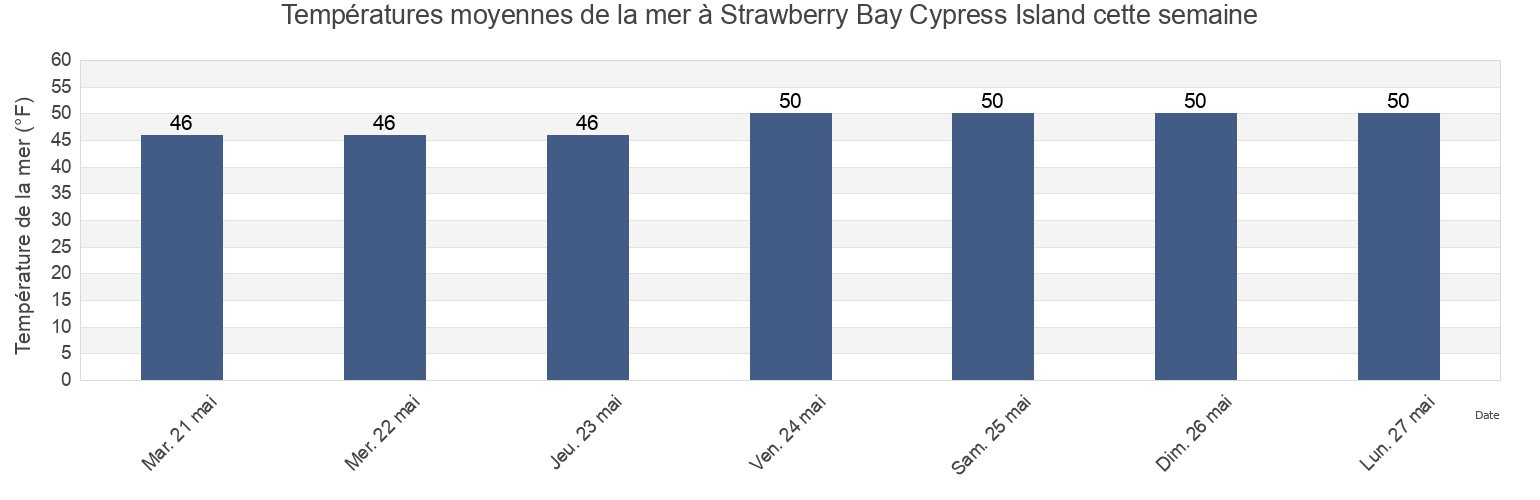 Températures moyennes de la mer à Strawberry Bay Cypress Island, San Juan County, Washington, United States cette semaine