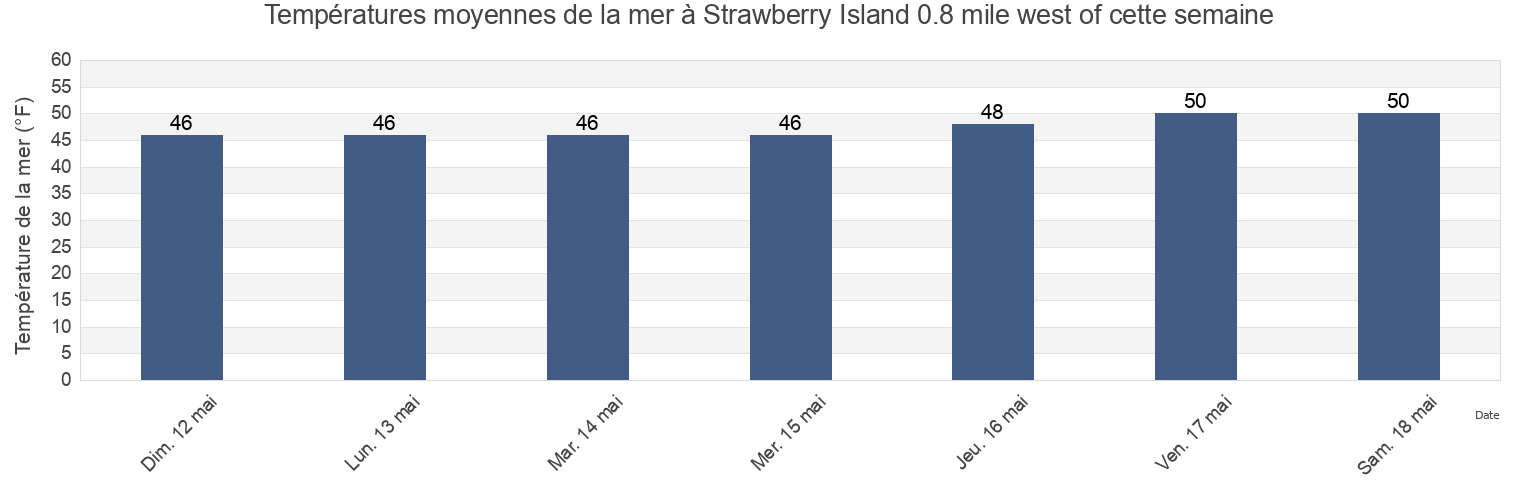 Températures moyennes de la mer à Strawberry Island 0.8 mile west of, San Juan County, Washington, United States cette semaine
