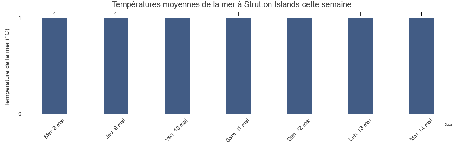 Températures moyennes de la mer à Strutton Islands, Nunavut, Canada cette semaine