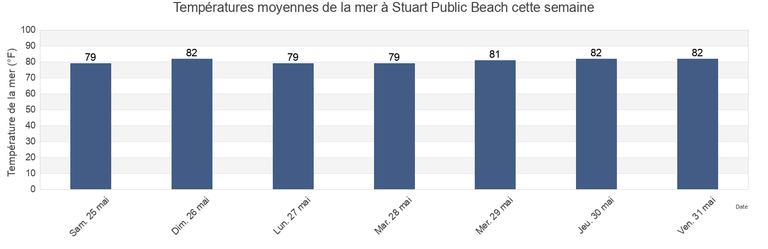 Températures moyennes de la mer à Stuart Public Beach, Martin County, Florida, United States cette semaine