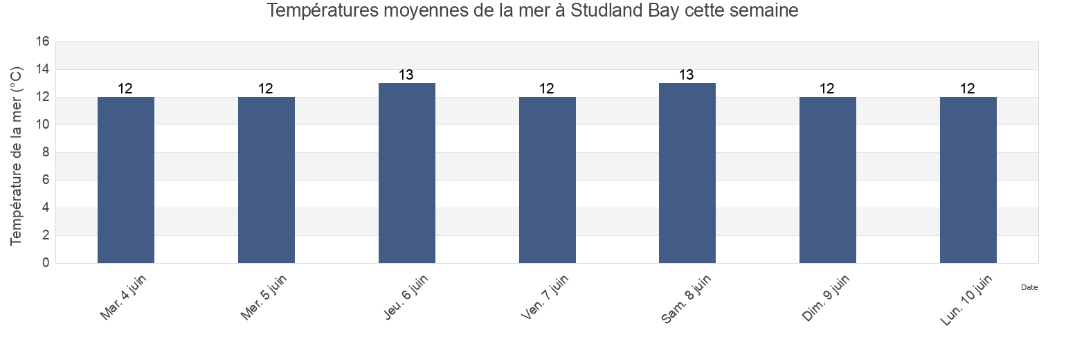 Températures moyennes de la mer à Studland Bay, England, United Kingdom cette semaine