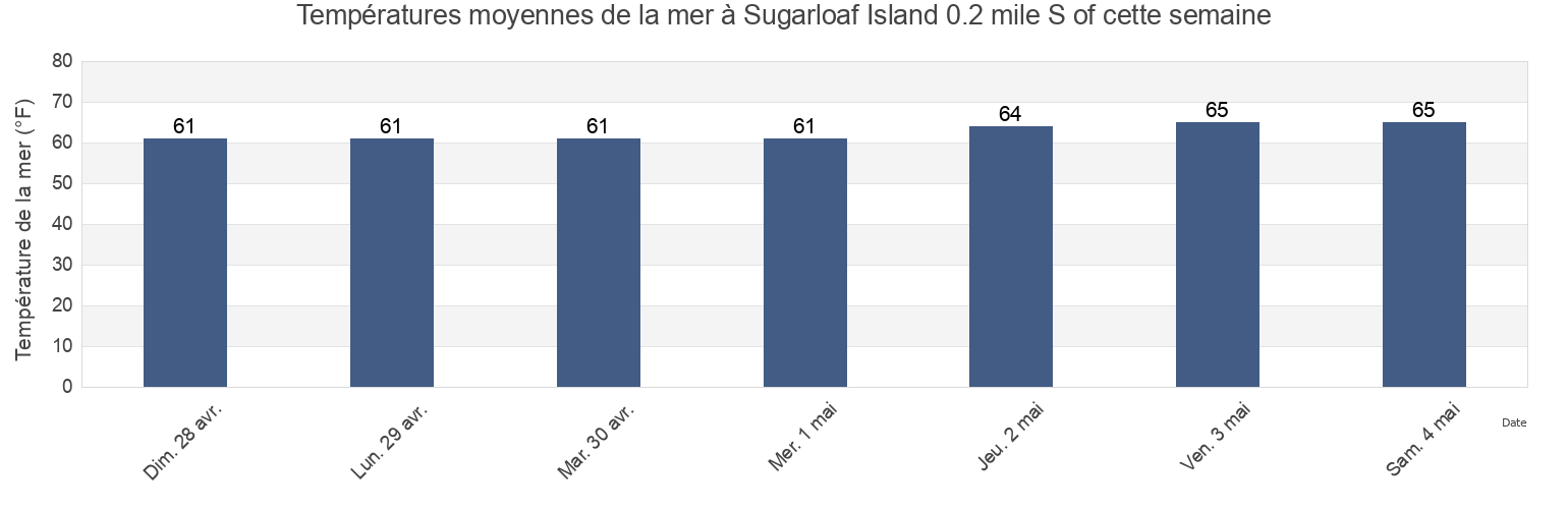 Températures moyennes de la mer à Sugarloaf Island 0.2 mile S of, Carteret County, North Carolina, United States cette semaine
