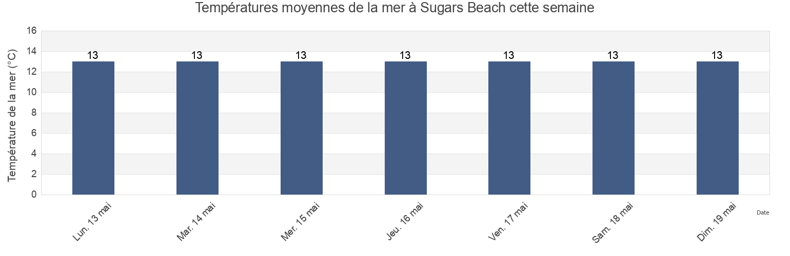 Températures moyennes de la mer à Sugars Beach, Alexandrina, South Australia, Australia cette semaine