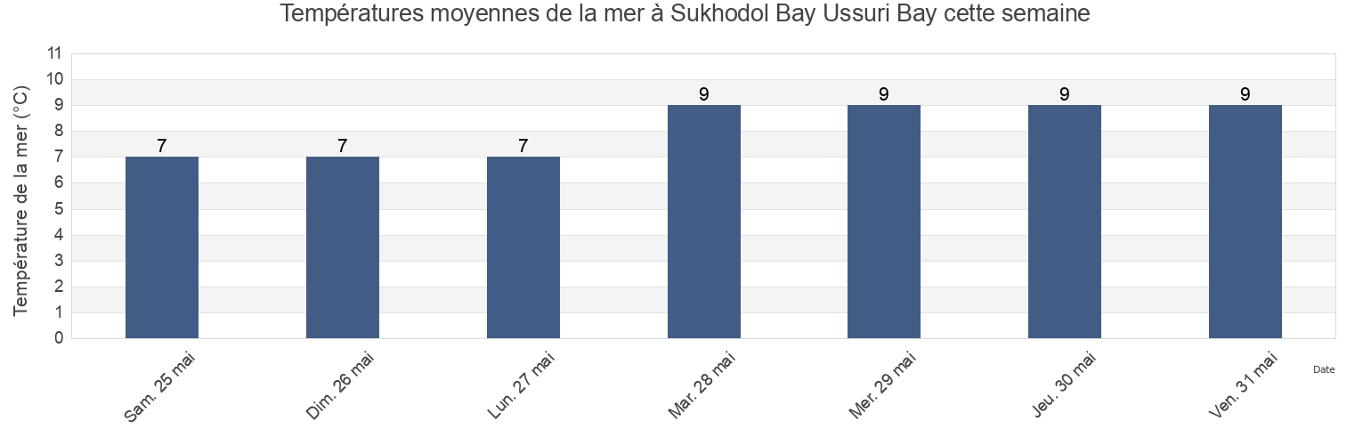 Températures moyennes de la mer à Sukhodol Bay Ussuri Bay, Shkotovskiy Rayon, Primorskiy (Maritime) Kray, Russia cette semaine