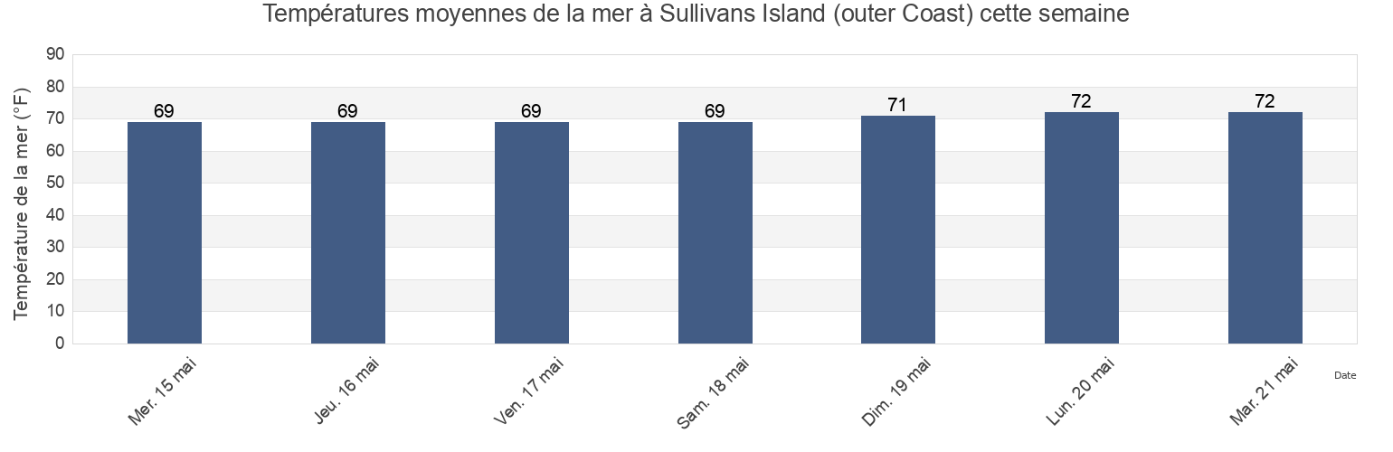 Températures moyennes de la mer à Sullivans Island (outer Coast), Charleston County, South Carolina, United States cette semaine