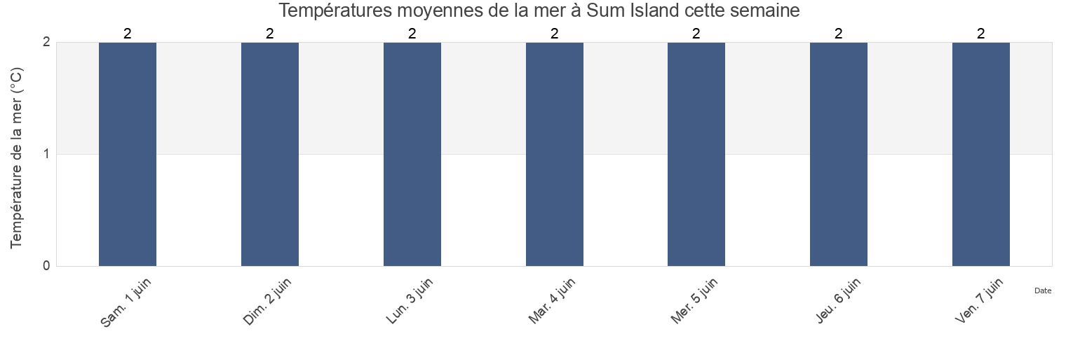 Températures moyennes de la mer à Sum Island, Belomorskiy Rayon, Karelia, Russia cette semaine