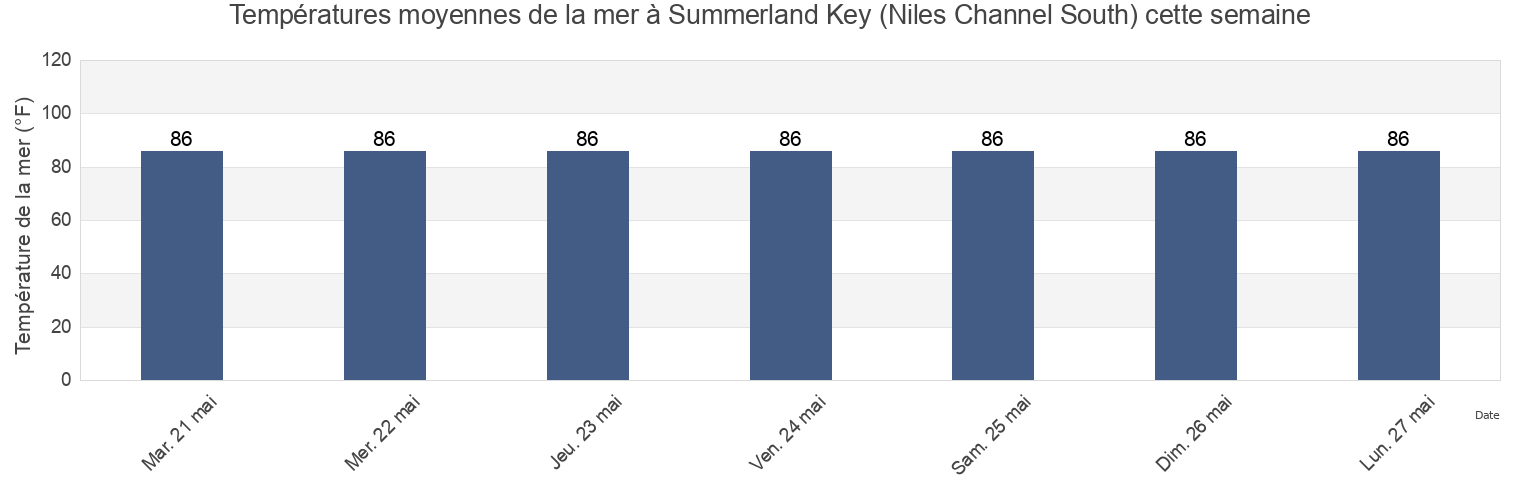 Températures moyennes de la mer à Summerland Key (Niles Channel South), Monroe County, Florida, United States cette semaine
