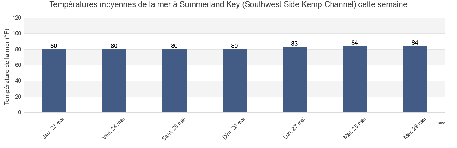 Températures moyennes de la mer à Summerland Key (Southwest Side Kemp Channel), Monroe County, Florida, United States cette semaine