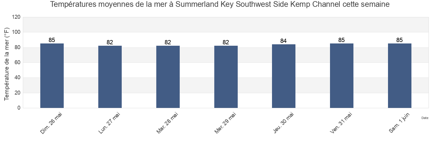 Températures moyennes de la mer à Summerland Key Southwest Side Kemp Channel, Monroe County, Florida, United States cette semaine