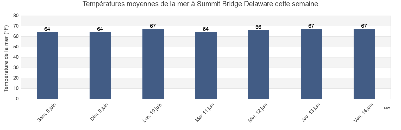 Températures moyennes de la mer à Summit Bridge Delaware, New Castle County, Delaware, United States cette semaine