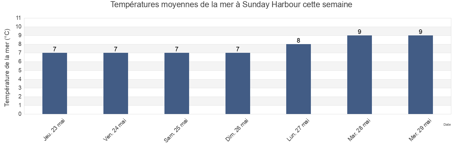Températures moyennes de la mer à Sunday Harbour, Regional District of Mount Waddington, British Columbia, Canada cette semaine