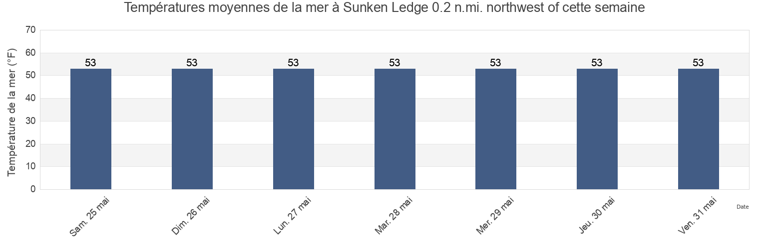 Températures moyennes de la mer à Sunken Ledge 0.2 n.mi. northwest of, Suffolk County, Massachusetts, United States cette semaine