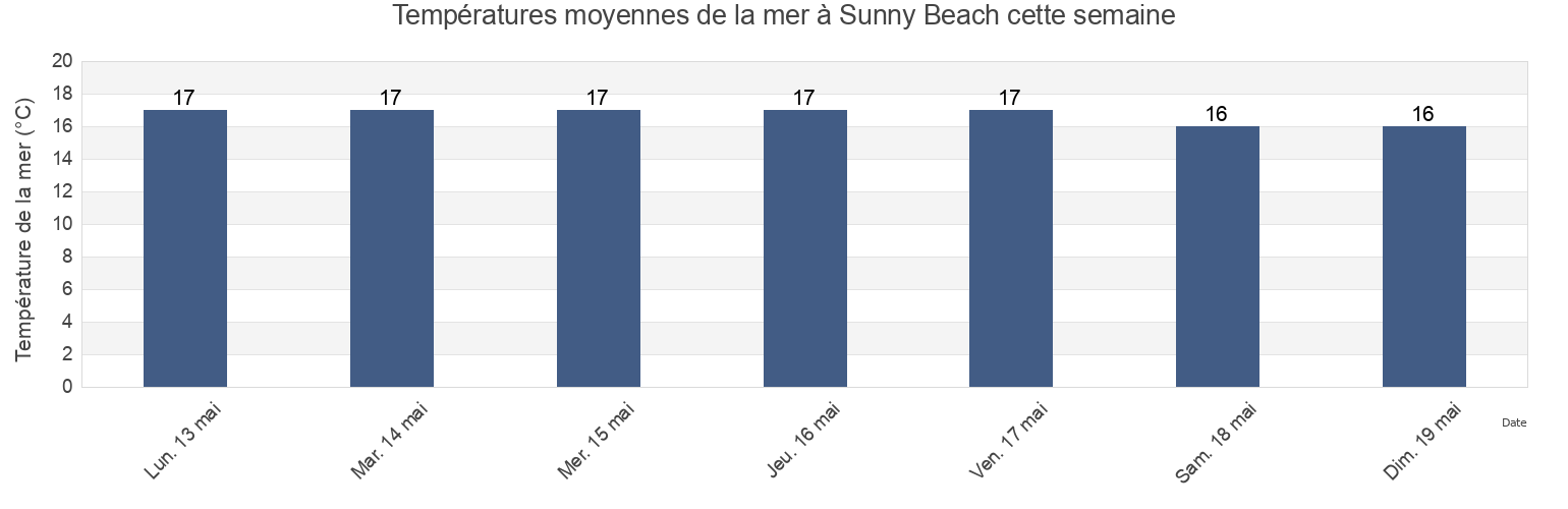 Températures moyennes de la mer à Sunny Beach, Obshtina Nesebar, Burgas, Bulgaria cette semaine