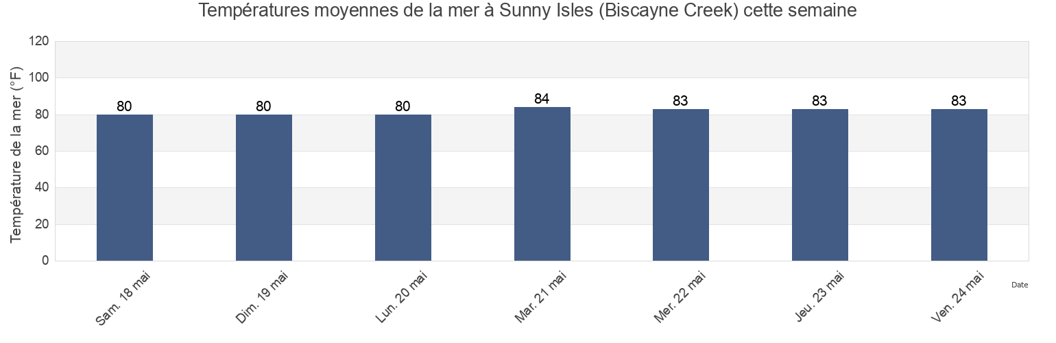Températures moyennes de la mer à Sunny Isles (Biscayne Creek), Broward County, Florida, United States cette semaine