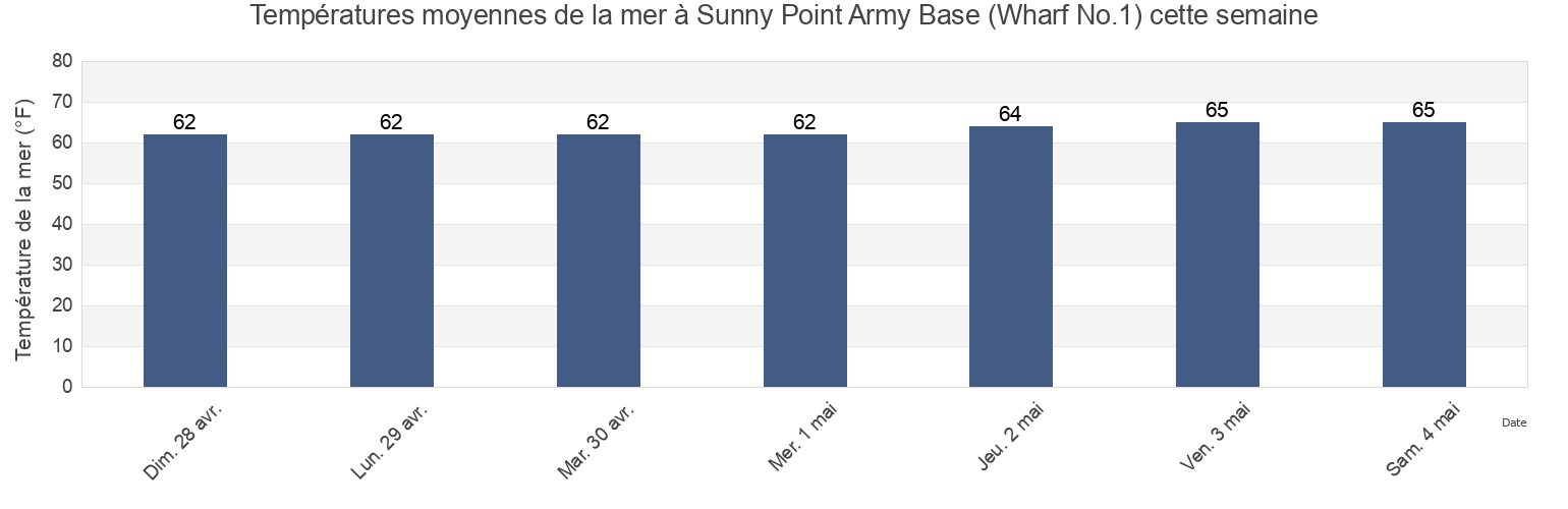 Températures moyennes de la mer à Sunny Point Army Base (Wharf No.1), Brunswick County, North Carolina, United States cette semaine