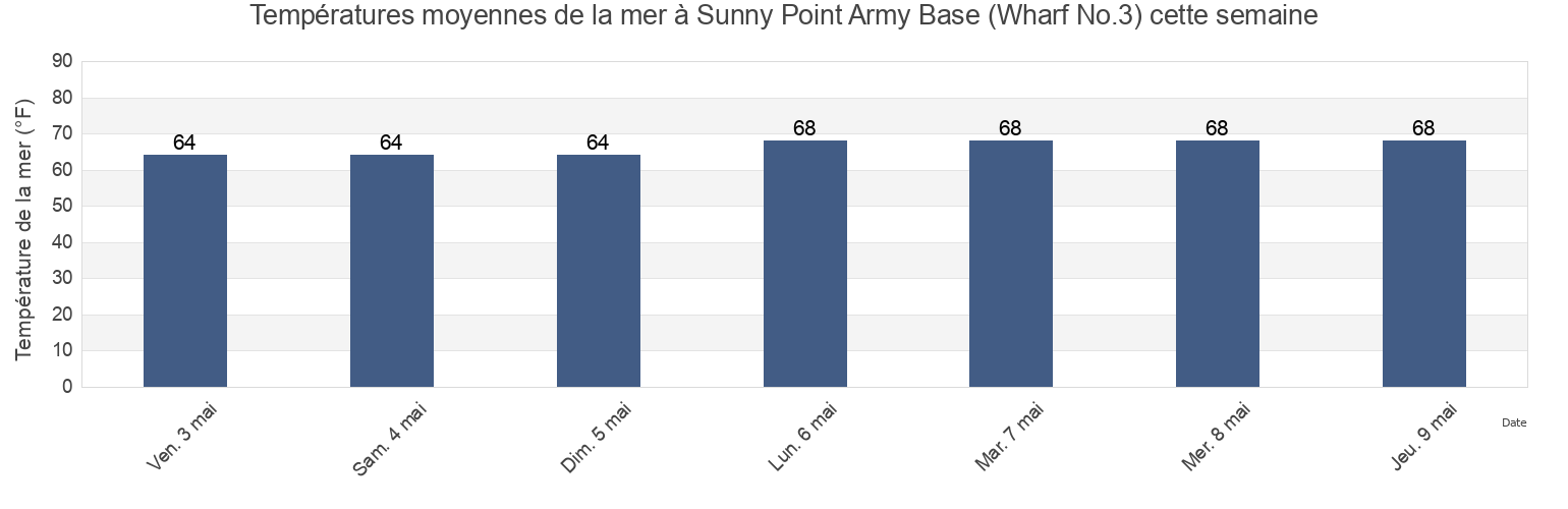 Températures moyennes de la mer à Sunny Point Army Base (Wharf No.3), New Hanover County, North Carolina, United States cette semaine