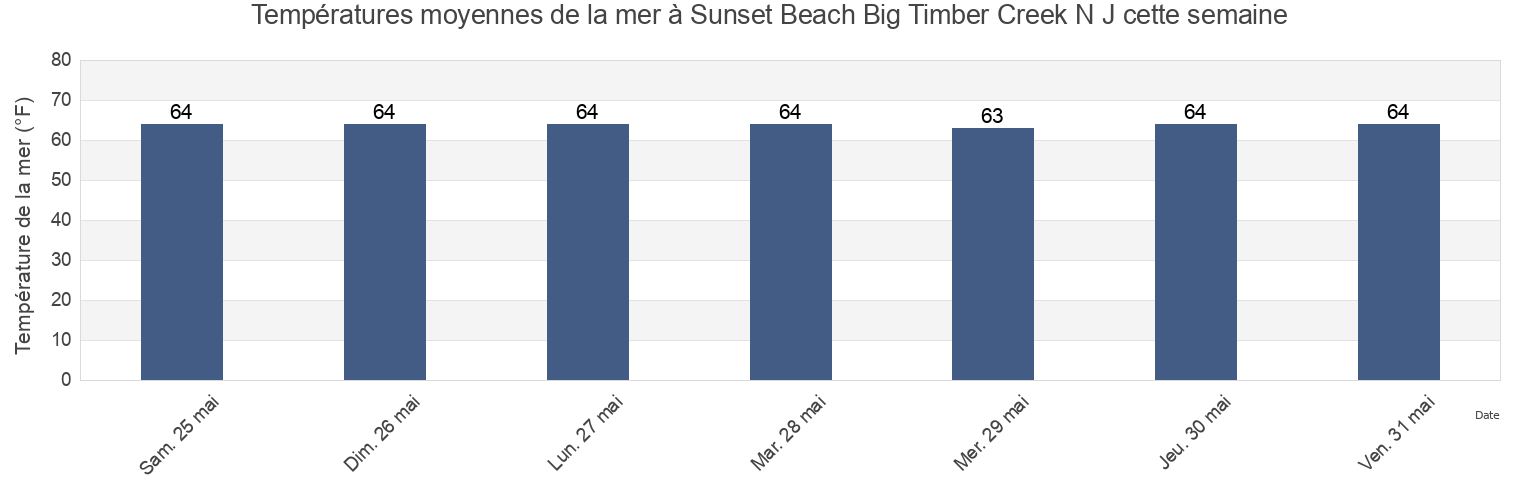 Températures moyennes de la mer à Sunset Beach Big Timber Creek N J, Camden County, New Jersey, United States cette semaine
