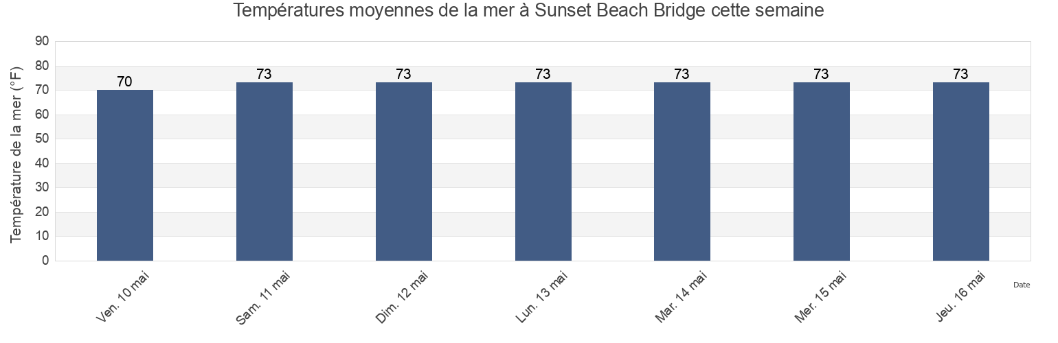 Températures moyennes de la mer à Sunset Beach Bridge, Brunswick County, North Carolina, United States cette semaine