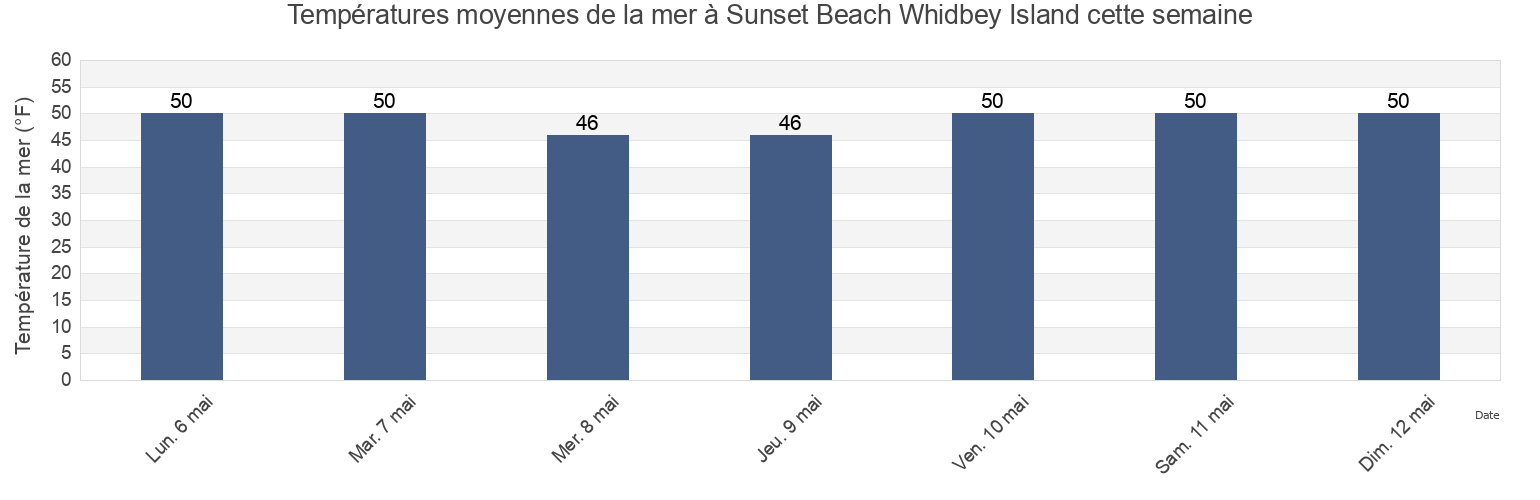 Températures moyennes de la mer à Sunset Beach Whidbey Island, Island County, Washington, United States cette semaine