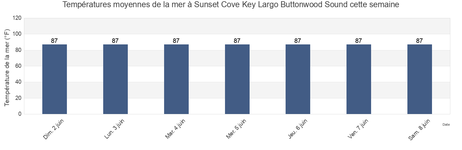 Températures moyennes de la mer à Sunset Cove Key Largo Buttonwood Sound, Miami-Dade County, Florida, United States cette semaine