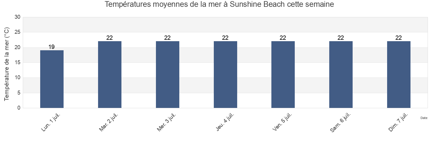 Températures moyennes de la mer à Sunshine Beach, Noosa, Queensland, Australia cette semaine
