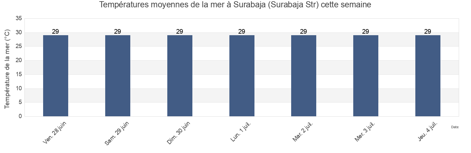 Températures moyennes de la mer à Surabaja (Surabaja Str), Kota Surabaya, East Java, Indonesia cette semaine
