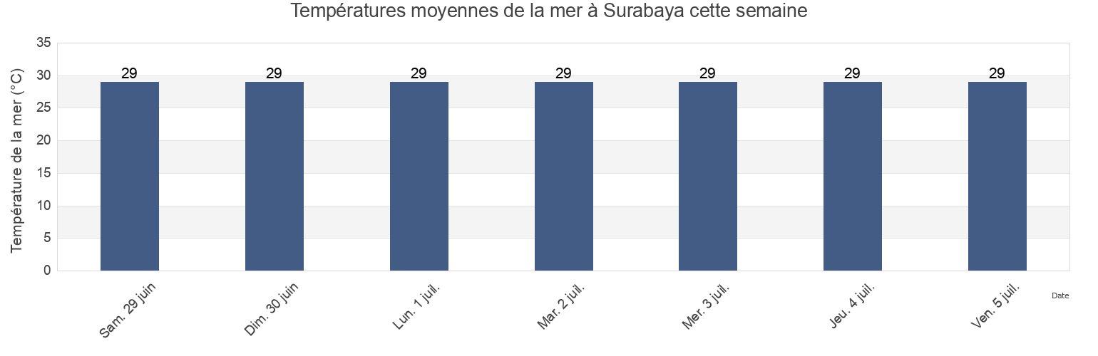 Températures moyennes de la mer à Surabaya, Kota Surabaya, East Java, Indonesia cette semaine