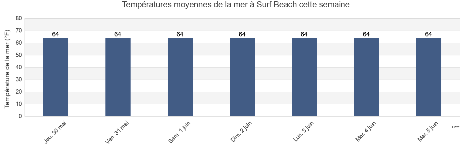 Températures moyennes de la mer à Surf Beach, San Diego County, California, United States cette semaine