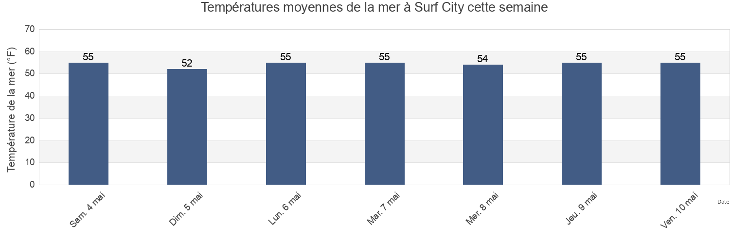 Températures moyennes de la mer à Surf City, Ocean County, New Jersey, United States cette semaine