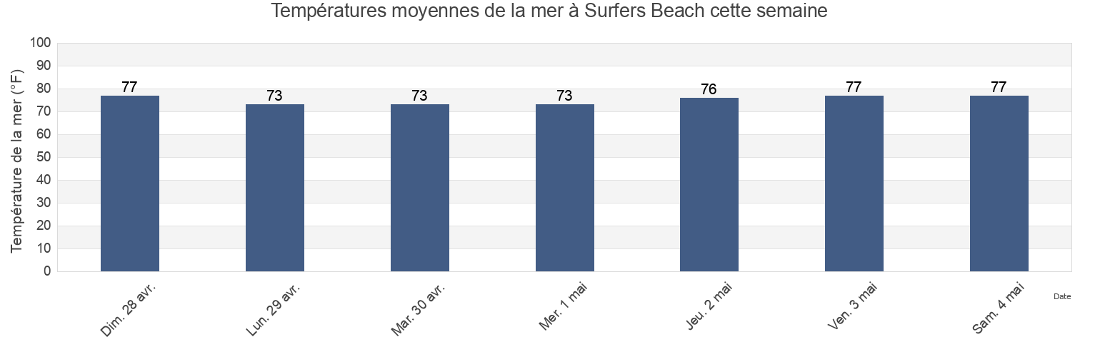 Températures moyennes de la mer à Surfers Beach, Broward County, Florida, United States cette semaine