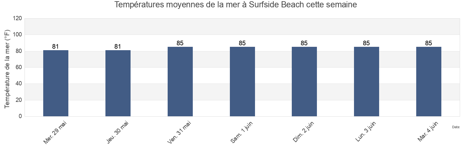 Températures moyennes de la mer à Surfside Beach, Miami-Dade County, Florida, United States cette semaine