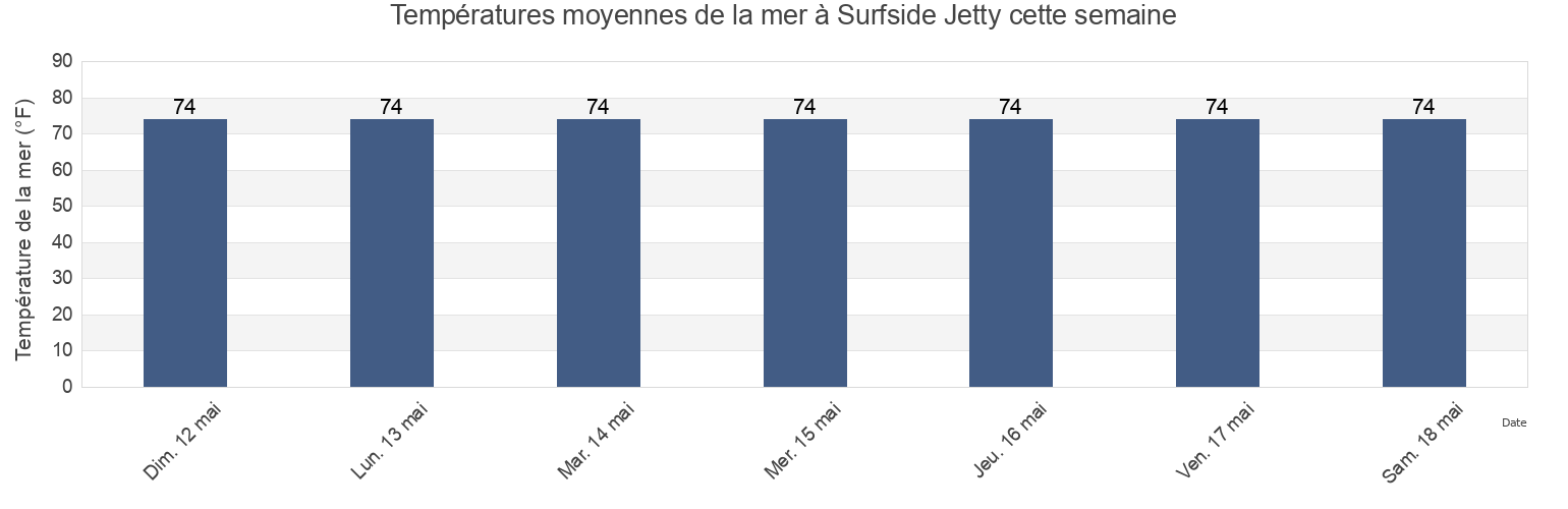 Températures moyennes de la mer à Surfside Jetty, Brazoria County, Texas, United States cette semaine