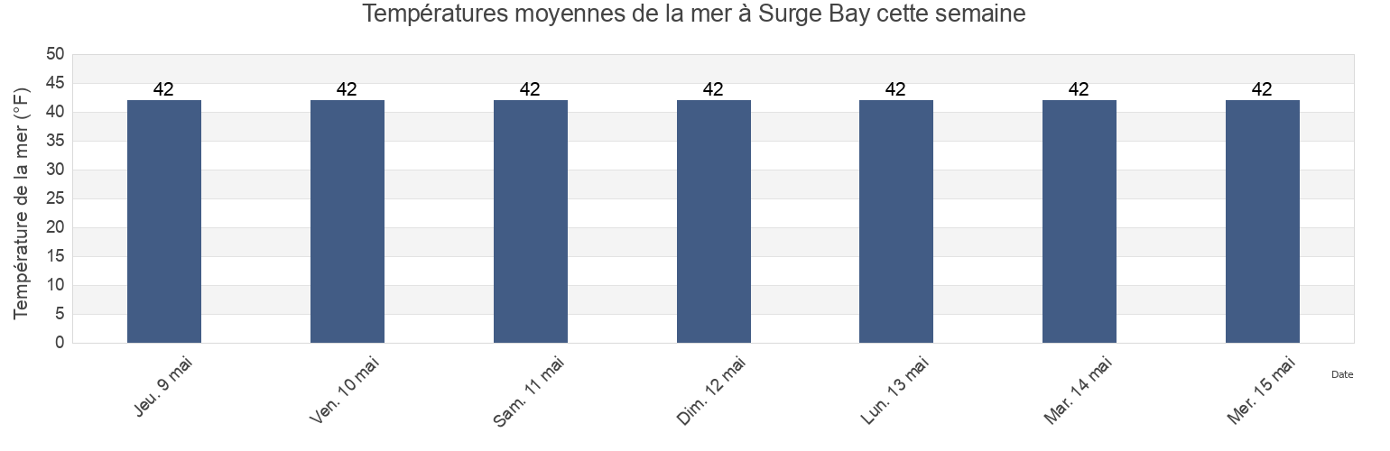 Températures moyennes de la mer à Surge Bay, Hoonah-Angoon Census Area, Alaska, United States cette semaine