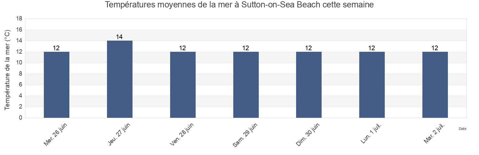 Températures moyennes de la mer à Sutton-on-Sea Beach, North East Lincolnshire, England, United Kingdom cette semaine