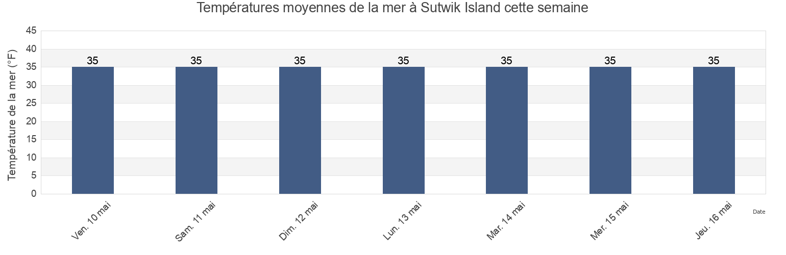 Températures moyennes de la mer à Sutwik Island, Lake and Peninsula Borough, Alaska, United States cette semaine