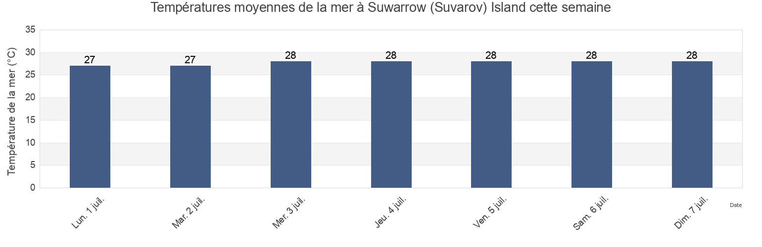 Températures moyennes de la mer à Suwarrow (Suvarov) Island, Fitiuta County, Manu'a, American Samoa cette semaine