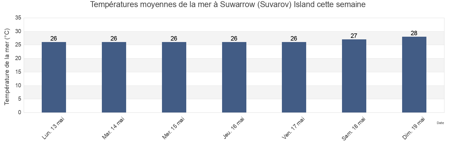 Températures moyennes de la mer à Suwarrow (Suvarov) Island, Hao, Îles Tuamotu-Gambier, French Polynesia cette semaine