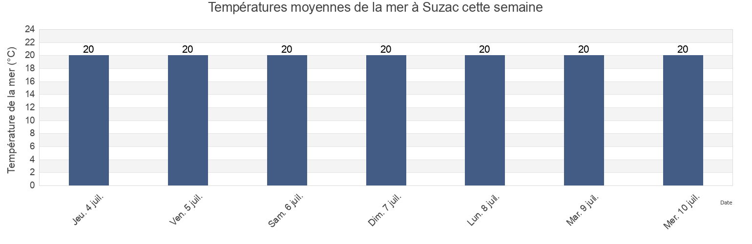 Températures moyennes de la mer à Suzac, Charente-Maritime, Nouvelle-Aquitaine, France cette semaine
