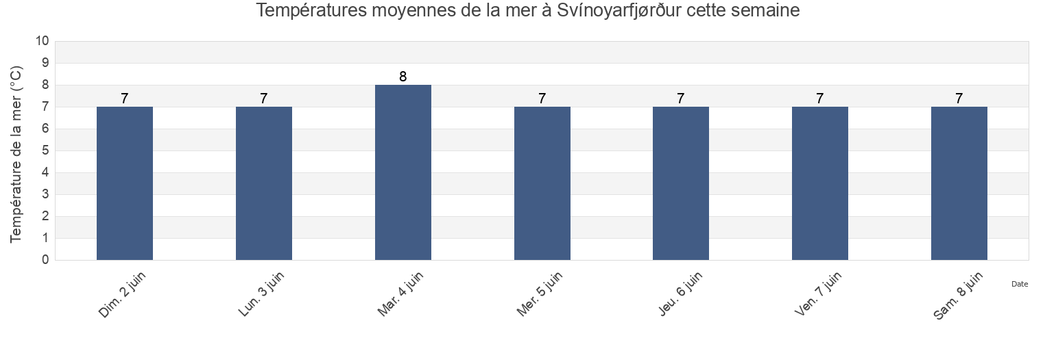 Températures moyennes de la mer à Svínoyarfjørður, Norðoyar, Faroe Islands cette semaine