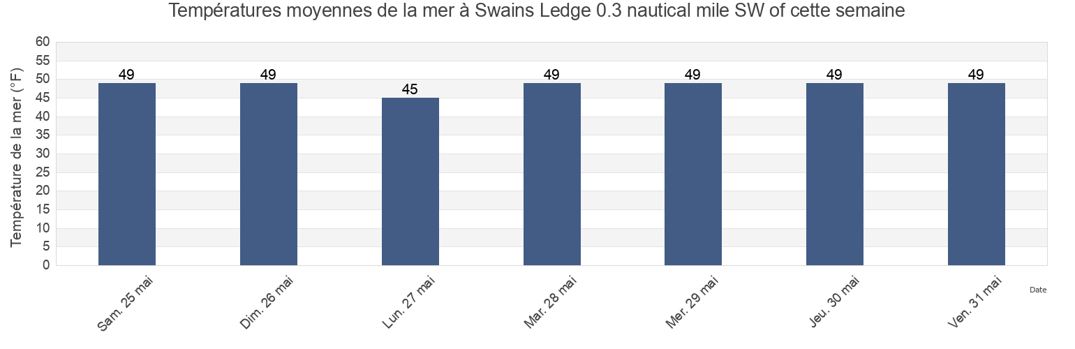Températures moyennes de la mer à Swains Ledge 0.3 nautical mile SW of, Knox County, Maine, United States cette semaine