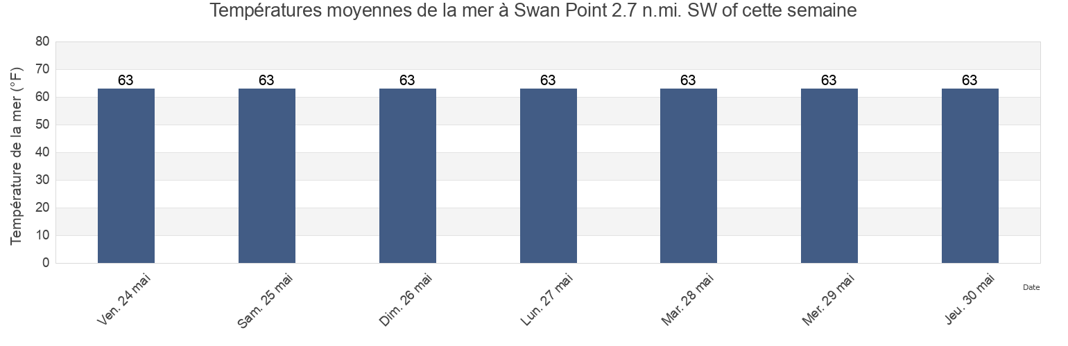 Températures moyennes de la mer à Swan Point 2.7 n.mi. SW of, Queen Anne's County, Maryland, United States cette semaine