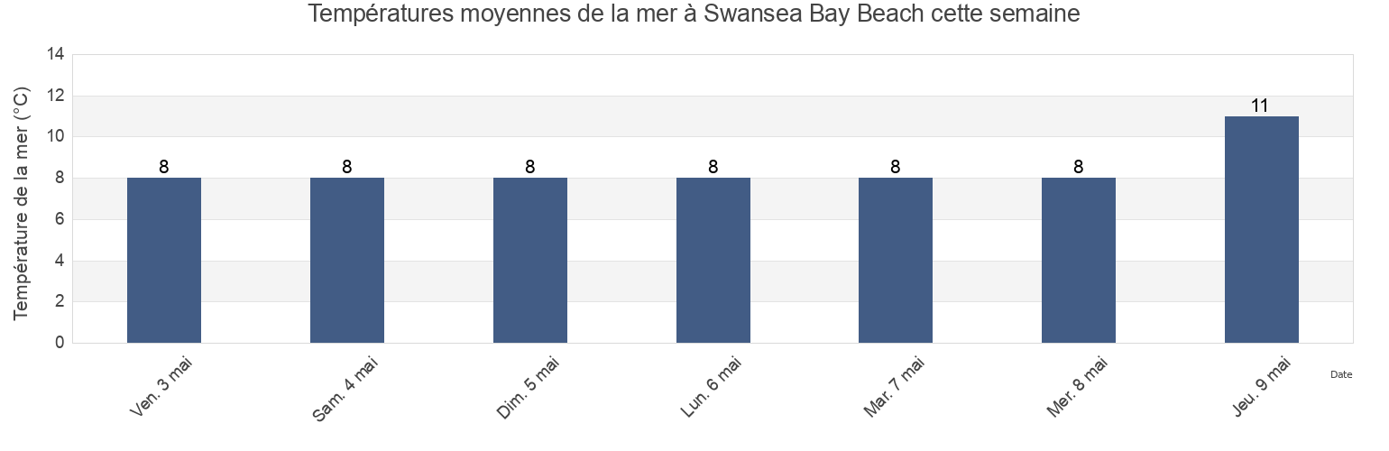 Températures moyennes de la mer à Swansea Bay Beach, City and County of Swansea, Wales, United Kingdom cette semaine