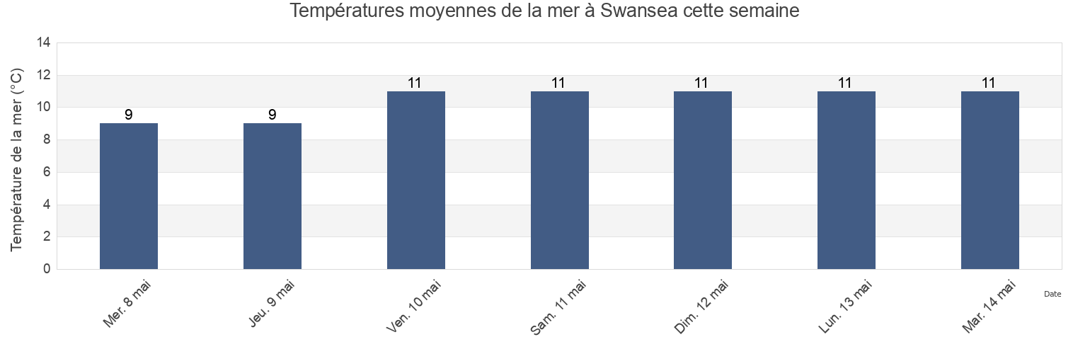 Températures moyennes de la mer à Swansea, City and County of Swansea, Wales, United Kingdom cette semaine
