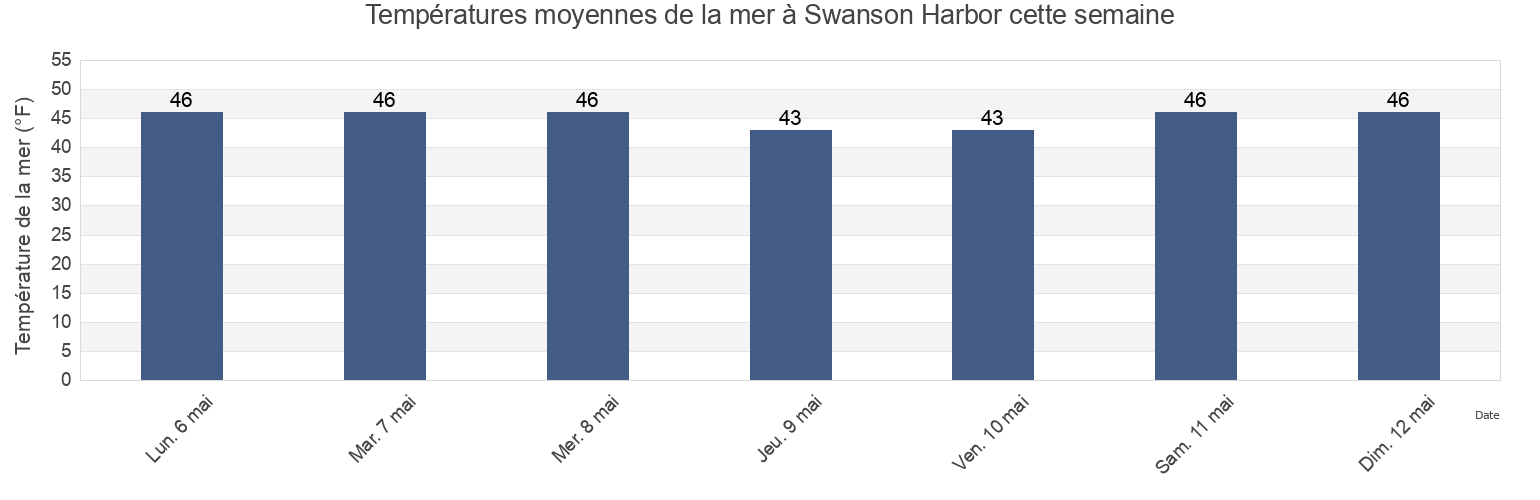 Températures moyennes de la mer à Swanson Harbor, Juneau City and Borough, Alaska, United States cette semaine